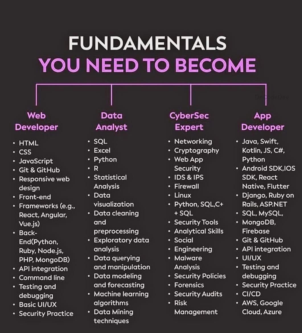 FUNDAMENTALS YOU NEED TO BECOME