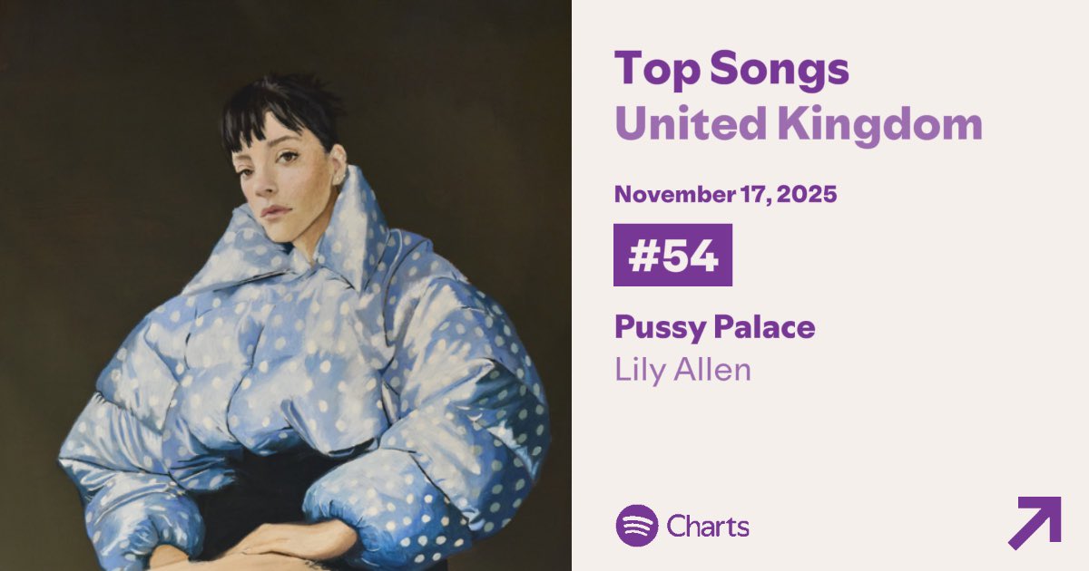 LilyAllenChart's tweet image. UK Spotify: 

#54. (+10) Pussy Palace *Peak: #7*
#99. (+22) Madeline *Peak: #14*
#112. (+37) Tennis *Peak: #17*
#129. (+12) West End Girl *Peak: #13*