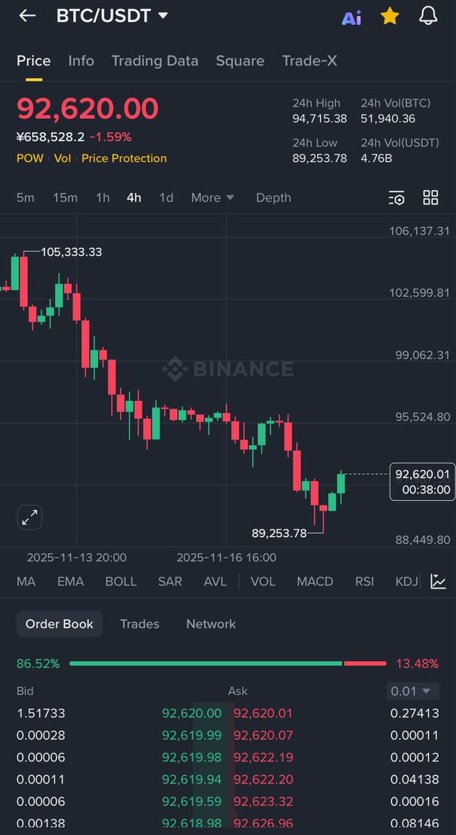 daveywongpro's tweet photo. 📉 比特币刚从 89,000 拉起到 92,000，但别被这点反弹迷惑。
主趋势依旧向下，
每一次小反弹，都像是给空头“重新装弹”的机会。

真正的底，不会在恐慌最浅的地方出现，
而是在大多数人认输的时候出现。

市场残酷，但情绪更残酷。
稳住的人，才有资格等反转。

#比特币 #BTC #加密货币 #行情分析 #交易心态

⚠️免责声明：以上仅为个人观点，不构成投资建议。市场波动剧烈，投资需自担风险。