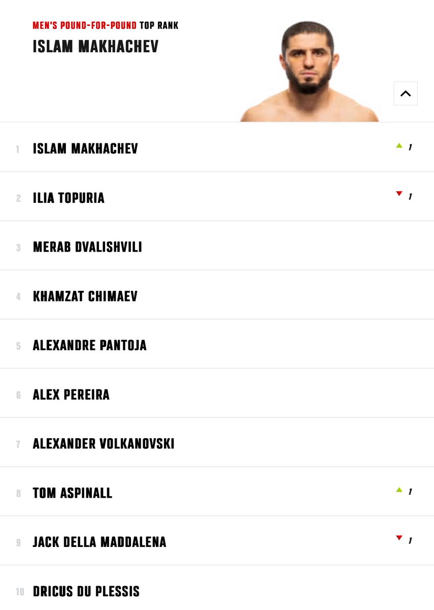 KnockoutOdds's tweet image. Islam Mahkchav is the new PFP #1 😳