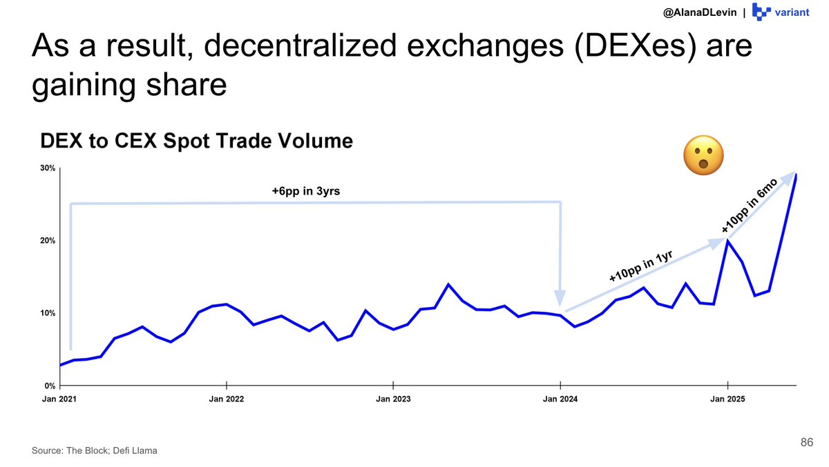 Chart of new tokens created over time