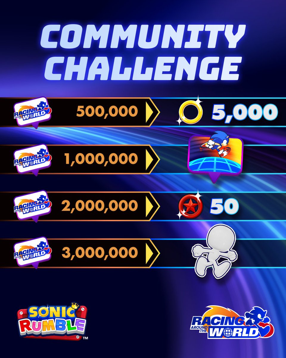 Sonic_Rumble's tweet image. The race is on! First target: 500,000 uses ➡️ 5,000 Rings.
