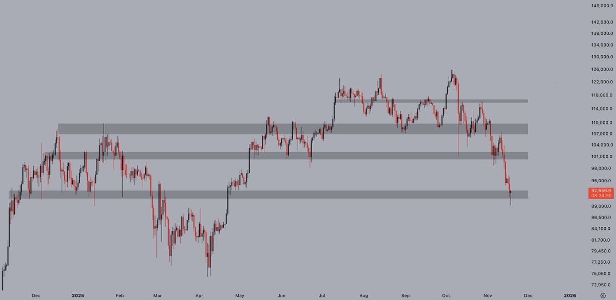 CryptoJelleNL's tweet photo. #Bitcoin looking somewhat promising here, with 8 hours to go until the daily close.

A lot can happen before then - but as it stands we have a CME gap fill, key level retest &amp; so far, holding.

First sliver of hope since the start of the month? https://t.co/gO3j2aZmRN