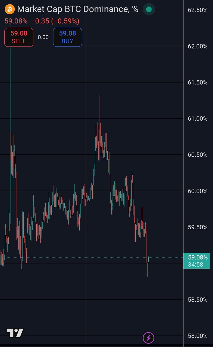 CryptoWizardd's tweet image. #btc dominance is falling

Send it lower

Your welcome