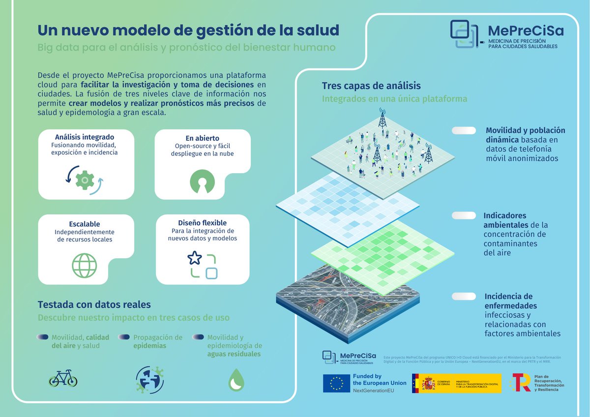 💡Un nuevo modelo de gestión de la salud:

⚙ #MePreCiSa proporciona una plataforma #cloud para facilitar la investigación y la toma de decisiones en:

🚗Movilidad, calidad del aire y salud
🦠Propagación de epidemias
💧Epidemiología de aguas residuales

ℹ️meprecisa.com