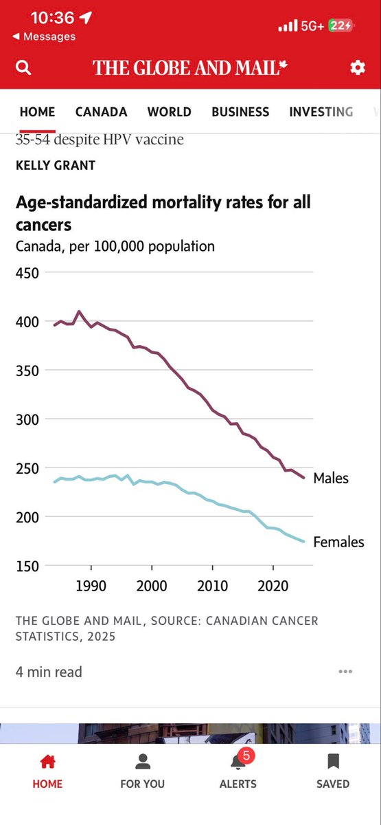 simongerman600's tweet image. Good news! Age corrected cancer mortality rates point down, down, down in Canada. Source: theglobeandmail.com/canada/article…