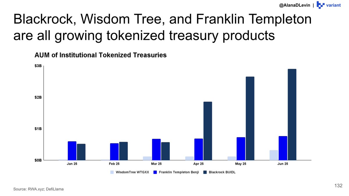 Notably, there’s still room on the asset creation s-curve. So where can we find that opportunity? Onchain, of course!

A major category of new tokens is those created by institutions. Tokenized treasuries are one of the first (of many) emerging examples