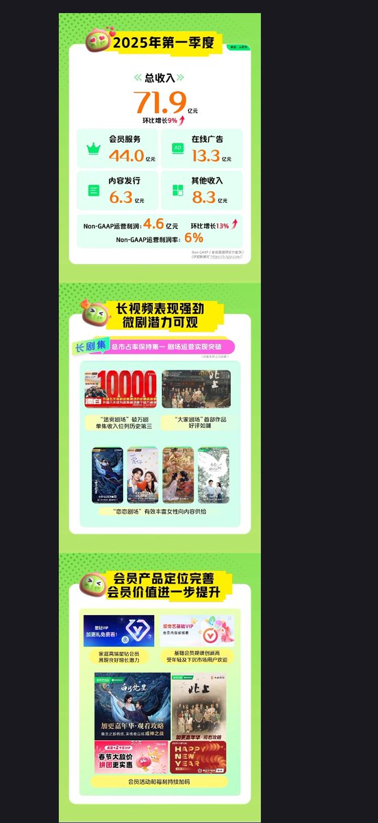 LLassique03's tweet image. Iqiyi highest total revenue is still in Q1, this is when #BaiLu two dramas airing #MoonlightMystique and #Northward.Other income for Q1 and Q2 was 8.3 billion each.
#MoonlightMystique and #Feud were the only dramas mentioned in the Star Diamond section!