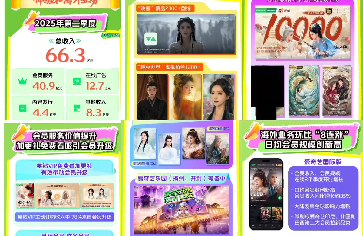 LLassique03's tweet image. Iqiyi highest total revenue is still in Q1, this is when #BaiLu two dramas airing #MoonlightMystique and #Northward.Other income for Q1 and Q2 was 8.3 billion each.
#MoonlightMystique and #Feud were the only dramas mentioned in the Star Diamond section!