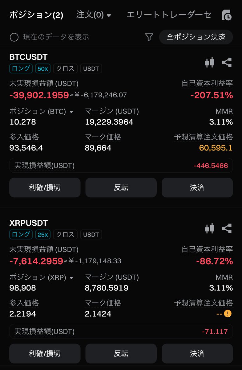 いつもショートしかしないのにたまたまポジったビットコインロング、朝800万くらい負けてたんだけどかなりましになってきた。 一旦の底作った感じがするな。  95000より上はかなり燃料あるからそこまで上げたら10万ドル復帰もあり得る。