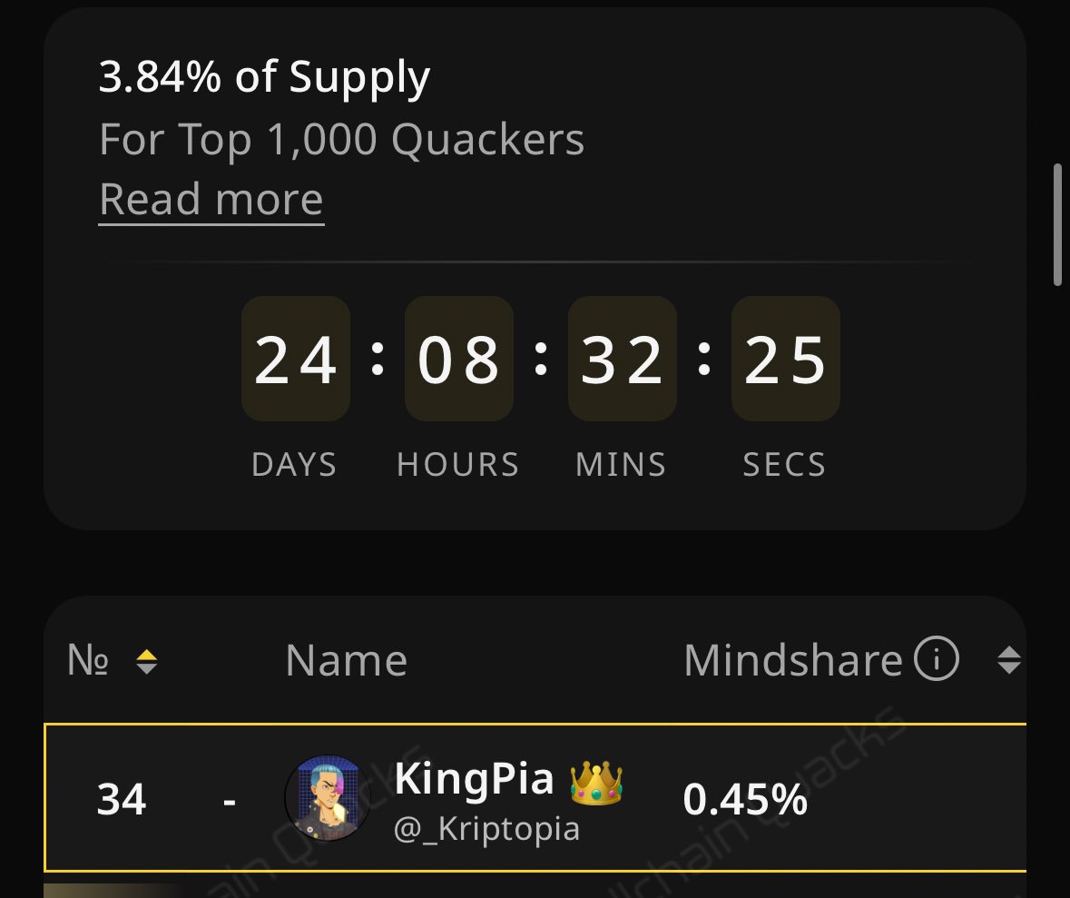 _Kriptopia's tweet image. Last 24 Days, Stay Aligned ☠️
Additional Key Insights About @Alignerz_ 

AlignerZ introduces a behavioral and economic framework designed to reshape how communities engage with token launches. Its model rewards not only financial participation but also commitment,…