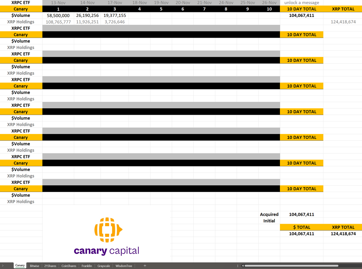 ChadSteingraber's tweet image. Canary XRPC

Final Day 2 acquired:

3,726,646 XRP --&amp;gt; Total 124,418,674 XRP