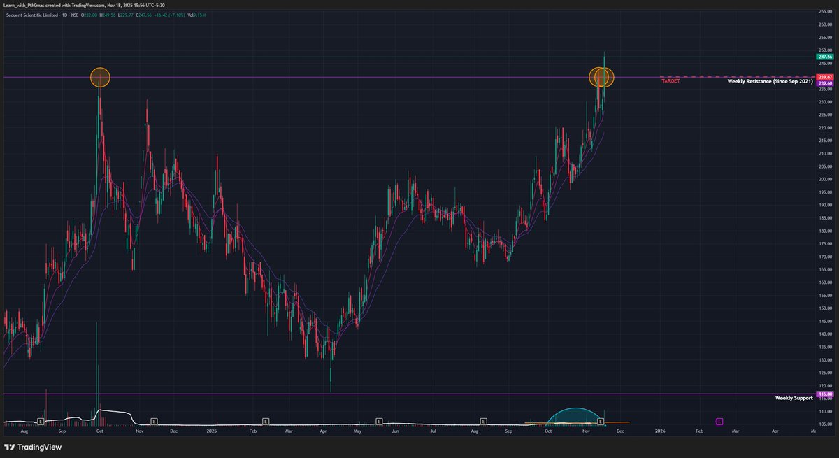 Sequent (D): 🐂 Strongly Bullish, Fundamentally-Driven Breakout

The stock has confirmed a major breakout from a 3-year structural turnaround. The move is backed by a massive earnings beat, high-conviction volume, and aligned indicators across all timeframes.

📈 1. The Long-Term