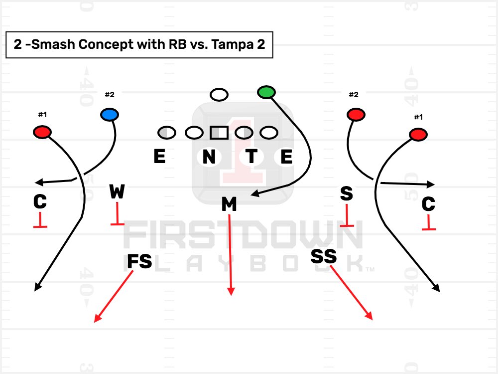 dbtips101's tweet image. How do you defend the back out of the backfield on this route in “your” Cover 2?