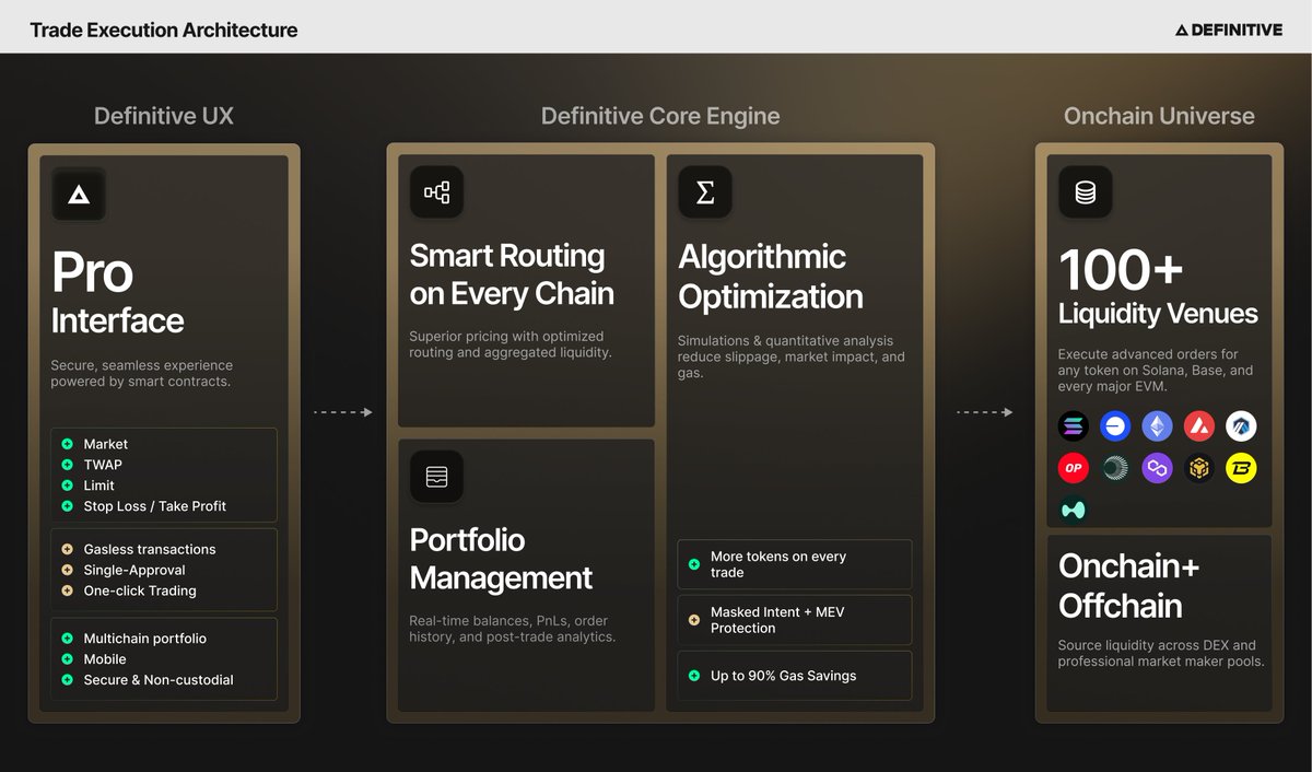 Why top funds, DAOs &amp; institutions trade on Definitive:

▵ Every token on every chain
▵ Crosschain swaps, gasless &amp; instant
▵ TWAP, Limit, SL+TP orders
▵ Masked intents = no MEV
▵ Algo-optimized routing
▵ up to 4x Lower fees
▵ Built by Coinbase alum

Trade like the pros on