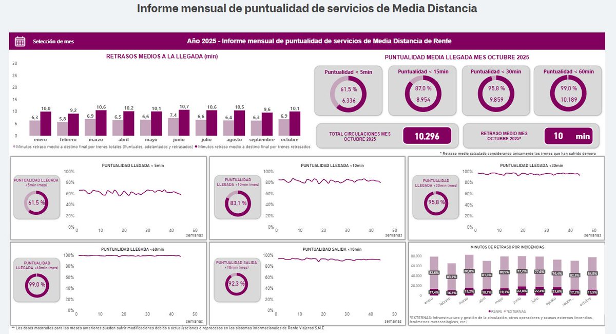 MatuteDuarte's tweet photo. 3⃣ Puntualidad de octubre de los trenes de MD https://t.co/daISsbCrDf