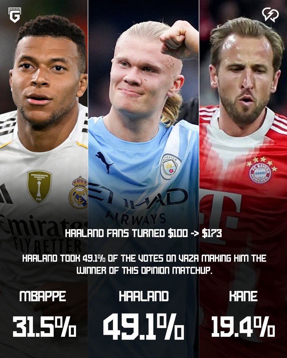 Haaland is the BEST striker in the world RIGHT NOW.

Fans who agree got PAID for backing him at <a href="/vazainc/">VAZA</a> 💰🔥

Haaland took 49.1% of the votes, ahead of Mbappé (31.5%) and Kane (19.4%).

A $100 stake → $173 payout.

YOU can now also get paid for your takes too at