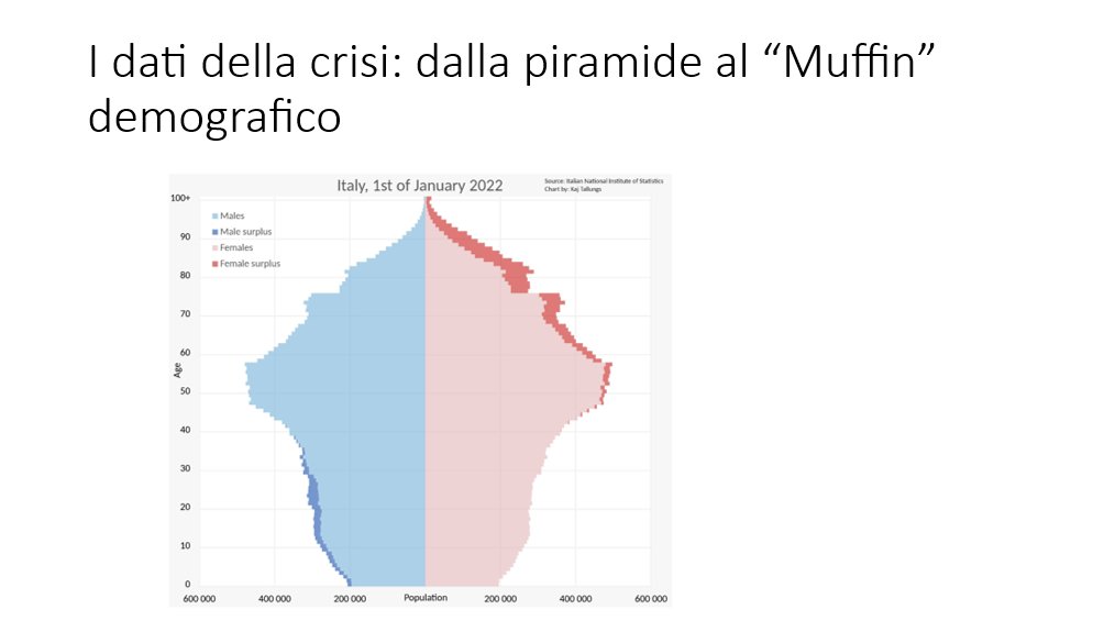LA FINE DELLA DISOCCUPAZIONE
 
Questo  post stavolta è un post di sensazioni e di esperienza personale che  però corrobora i dati nuovi che stanno emergendo e che ben conosciamo..

Il  fattore scatenante è nella figura dove vedete come la “piramide  demografica” di cui si parlava