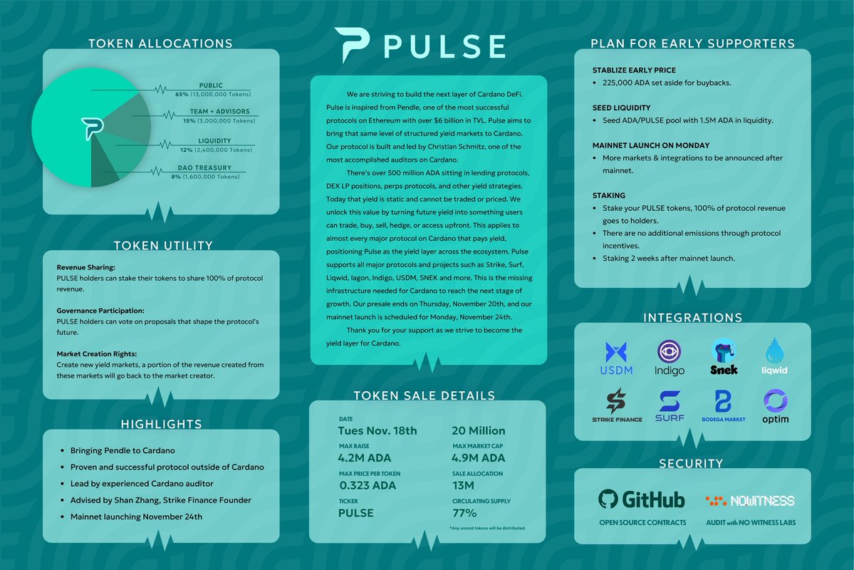 Our presale is now launching in 90 minutes at 12:00 EST 🚨

Pulse cheat sheet is now live 🔥

Here’s everything to know about our project 👇

Thanks to everyone for the support

Presale link: 🖱️ sale.pulsecardano.org