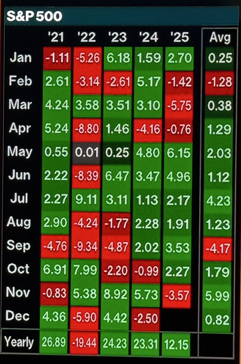 TimeAtMode's tweet image. Quiet year overall for the S&amp;amp;P500 after 6 months up in a row