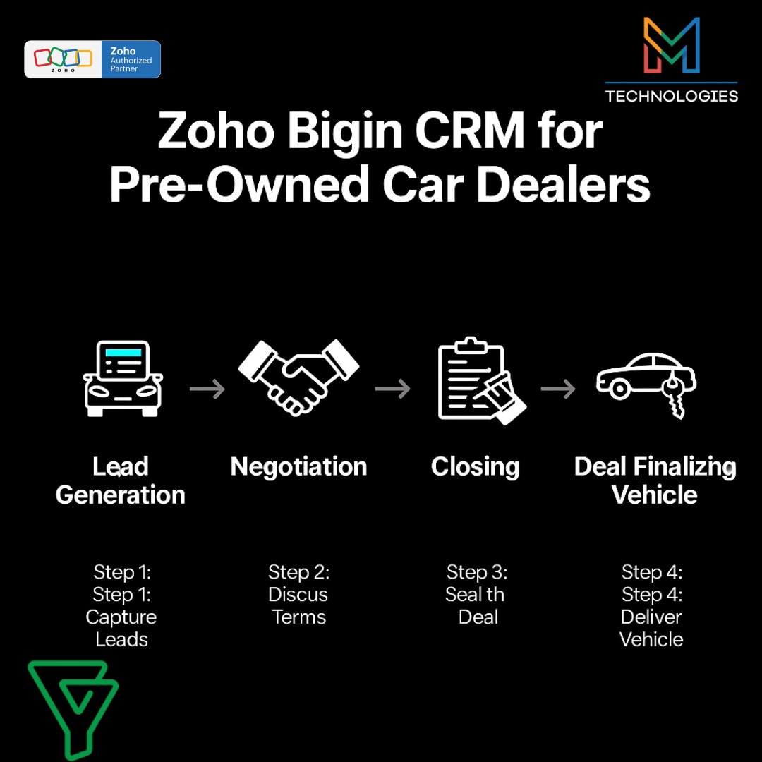 MerajKh13689790's tweet image. From lead to keys—Zoho Bigin CRM keeps it smooth 🔑
Capture leads, discuss terms, seal the deal, and deliver vehicles—all in one streamlined flow.
MTechnologies brings CRM clarity to pre-owned car sales.
#ZohoBigin #CarDealers #CRMWorkflow #AutoSales #ZohoPartner #MTechnologies