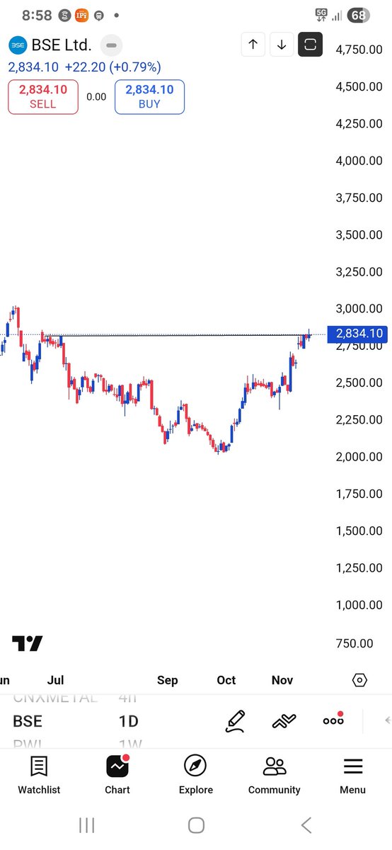 Swing_Strategic's tweet photo. #BSE 

👉 Good Earnings ( 31% YOY sales and 61% YOY eps)
👉strong tightness at the top of base and this tightness came after the earnings results
👉 its peer #MCX chart also looks so great (will post about it) https://t.co/xwu5faYFel