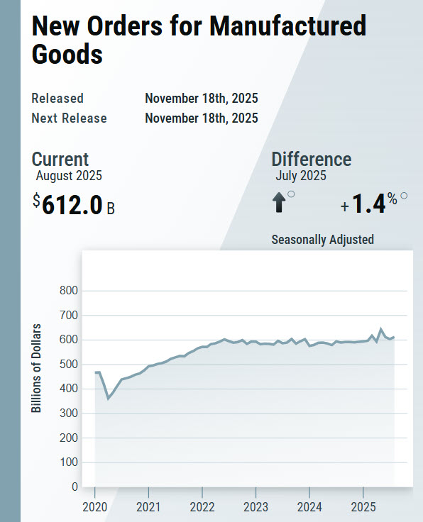 uscensusbureau's tweet image. New orders for #ManufacturedGoods in August, up following two consecutive monthly decreases, increased $8.4 billion or 1.4% to $612.0 billion.

census.gov/manufacturing/…

#CensusEconData