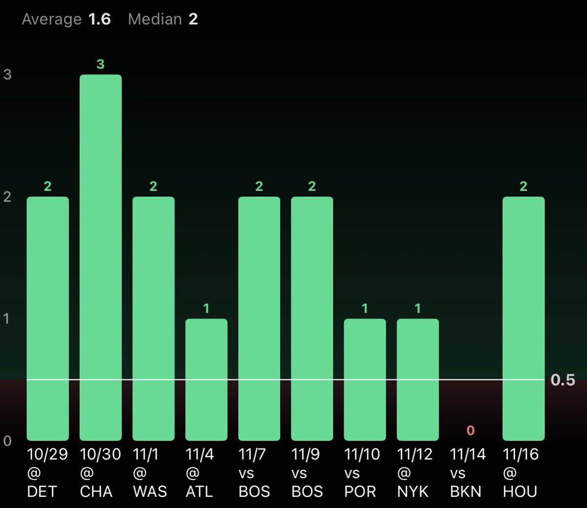 NBA Free Play #2 🚀

𝐖𝐞𝐧𝐝𝐞𝐥𝐥 𝐂𝐚𝐫𝐭𝐞𝐫 𝟏+ 𝟑𝐏𝐓𝐌

• Covered this line in 9 of his past 10 games, avg 1.6 per game

• Good matchup against the Warriors who allow the 11th most 3PTM to opposing Centers

•Carter’s minutes have continued to go up all season due to