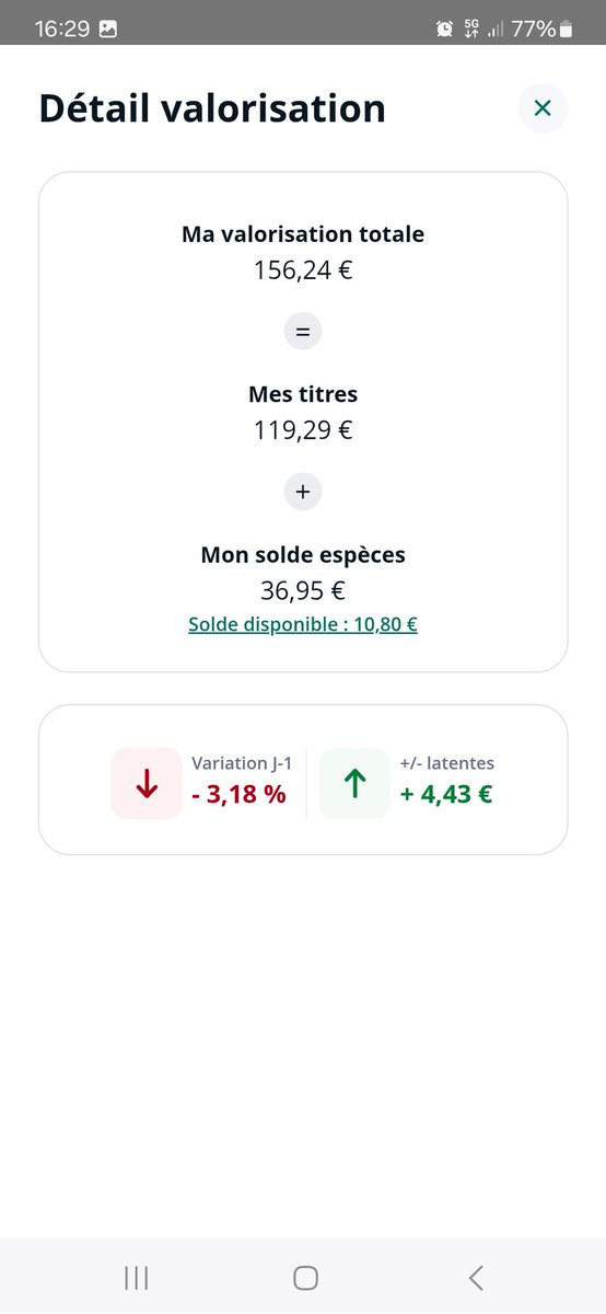 Njeldp's tweet image. Pas terrible aujourd'hui mais toujours en positif PV 
Petite baisse aujourd'hui mais rien de méchant 
#Epango Pv 94% à 47% mais no panic une petite baisse était logique j ai fait un ordre de ranfo 100 titre à 0.2615 😂😂 pour le moment c'est mort, ca grimpe