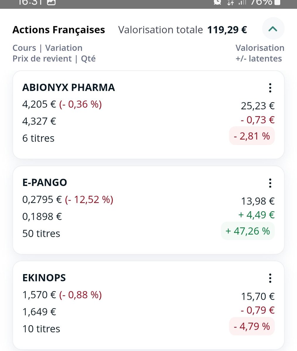Njeldp's tweet image. Pas terrible aujourd'hui mais toujours en positif PV 
Petite baisse aujourd'hui mais rien de méchant 
#Epango Pv 94% à 47% mais no panic une petite baisse était logique j ai fait un ordre de ranfo 100 titre à 0.2615 😂😂 pour le moment c'est mort, ca grimpe