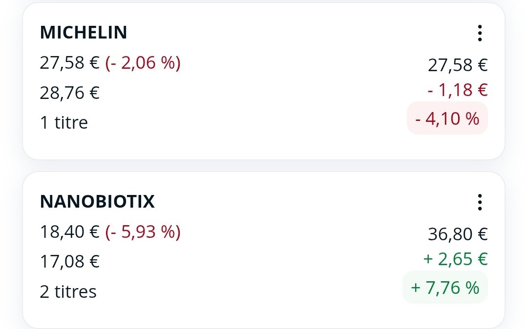 Njeldp's tweet image. Pas terrible aujourd'hui mais toujours en positif PV 
Petite baisse aujourd'hui mais rien de méchant 
#Epango Pv 94% à 47% mais no panic une petite baisse était logique j ai fait un ordre de ranfo 100 titre à 0.2615 😂😂 pour le moment c'est mort, ca grimpe