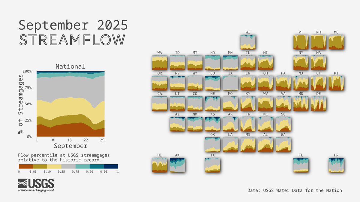 USGS_Water's tweet image. September #streamflow conditions across the U.S. 💧

Dry conditions persisted across much of the Eastern U.S., while parts of the central U.S. and Midwest saw wet conditions.

#DataViz made with #rstats #dataRetrieval  
github.com/DOI-USGS/flow-…