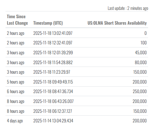 $OLMA borrow hitting zero is insane.
This rarely happens unless something is brewing.
I’m keeping this on my radar. 🔥