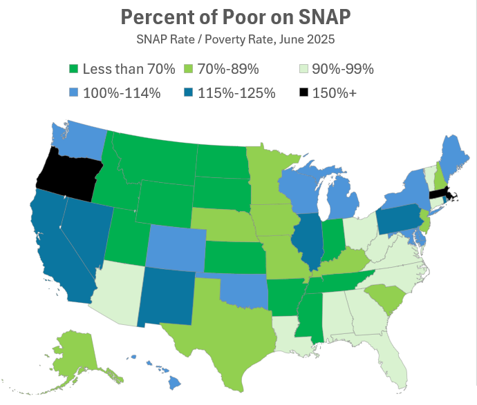 Massachusetts and Oregon have 50% more on SNAP than are in poverty.   There needs to be a nationwide reapplication process under tightened, uniform rules.