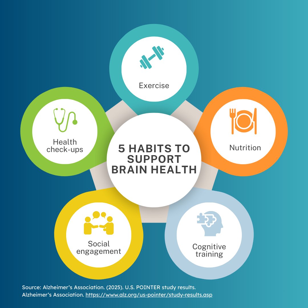 CircGenomics's tweet image. 🧠 Did you know?

Studies show that lifestyle changes consisting of a combination of physical activity, improving nutrition, cognitive and social challenge, and health monitoring improved cognition in older adults at risk of cognitive decline. Learn more here:…