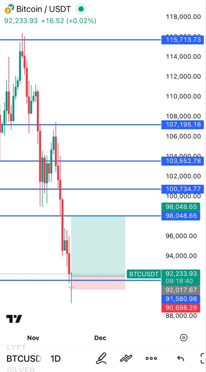 Crypto_ChaseTC's tweet image. With yesterday’s sharp $BTC sell-off, a strong rebound looks imminent.

A sweep of this zone looks promising and market structure is tightening above $91,000🔥