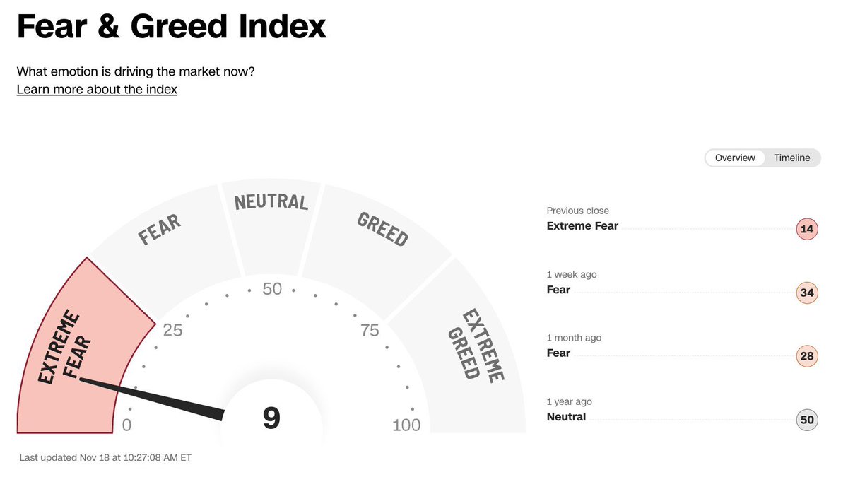 速報】🇺🇸 恐怖・強欲指数（Fear & Greed Index）が 9 まで低下し、これは 4月11日以来の最低水準 -  市場心理は「極度の恐怖」で、2025年4月の底値時と同じレベル それにもかかわらず、S&P500は • 史上最高値から -4% 下落しただけ •  4月の安値からは +37% 上昇 - つまり ...