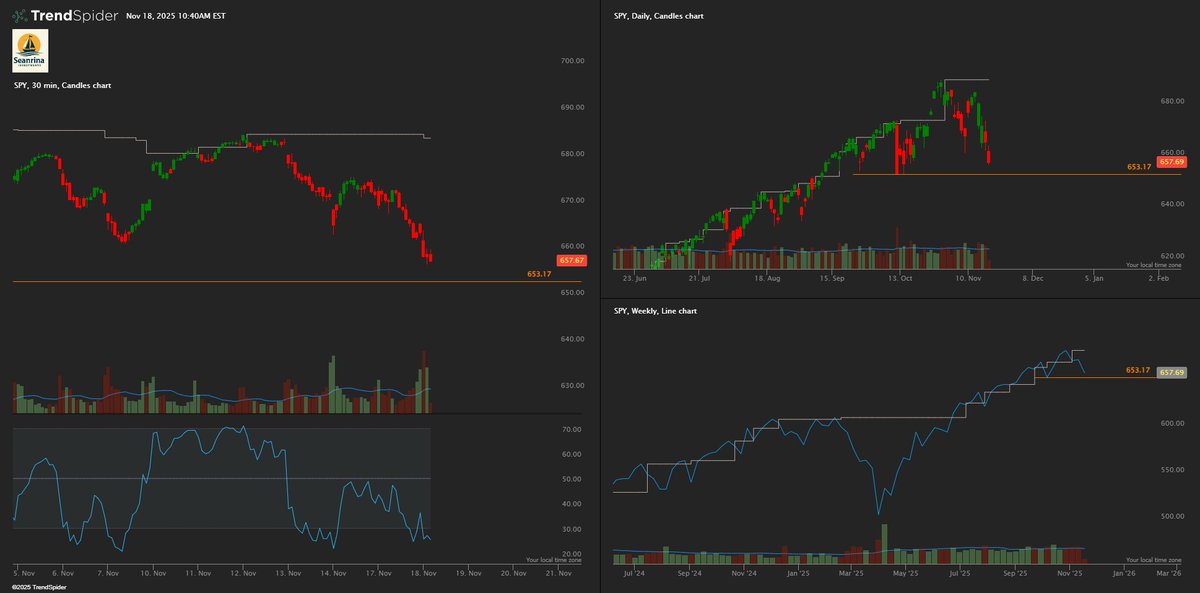 StocksPursuit's tweet image. Watching $SPY for a major technical and gamma bounce setup around 650. Dealer hedging via heavy put OI and positive gamma exposure = high probability reversal zone. Option flow now stacking up at this key support - bounce watch initiated. #OptionsFlow #GammaExposure #SPY #Markets