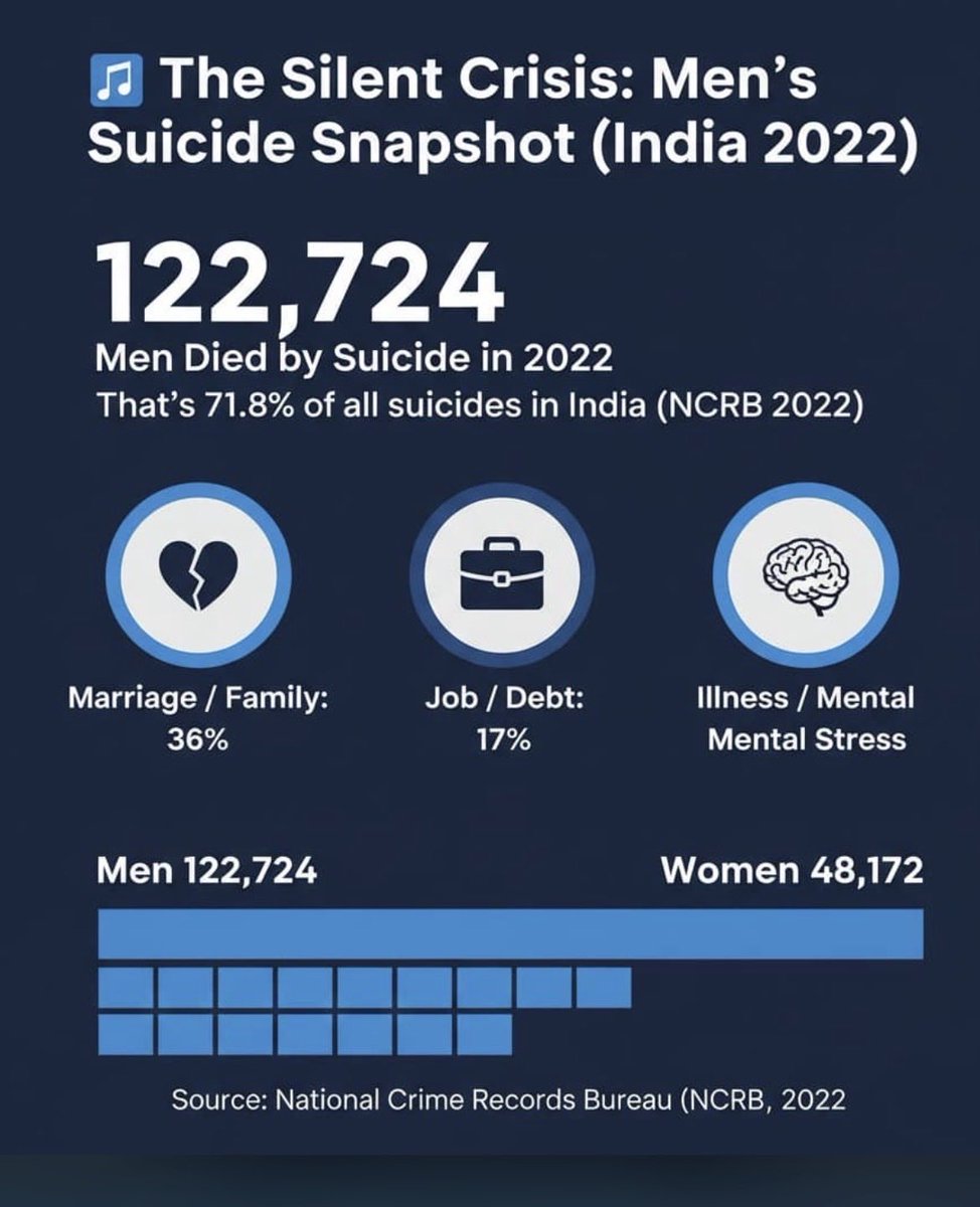 SamSiff's tweet image. Men sucides are increasing year by year but govt is sleeping.

When would India rise??
Or its high time that Men should leave the country.