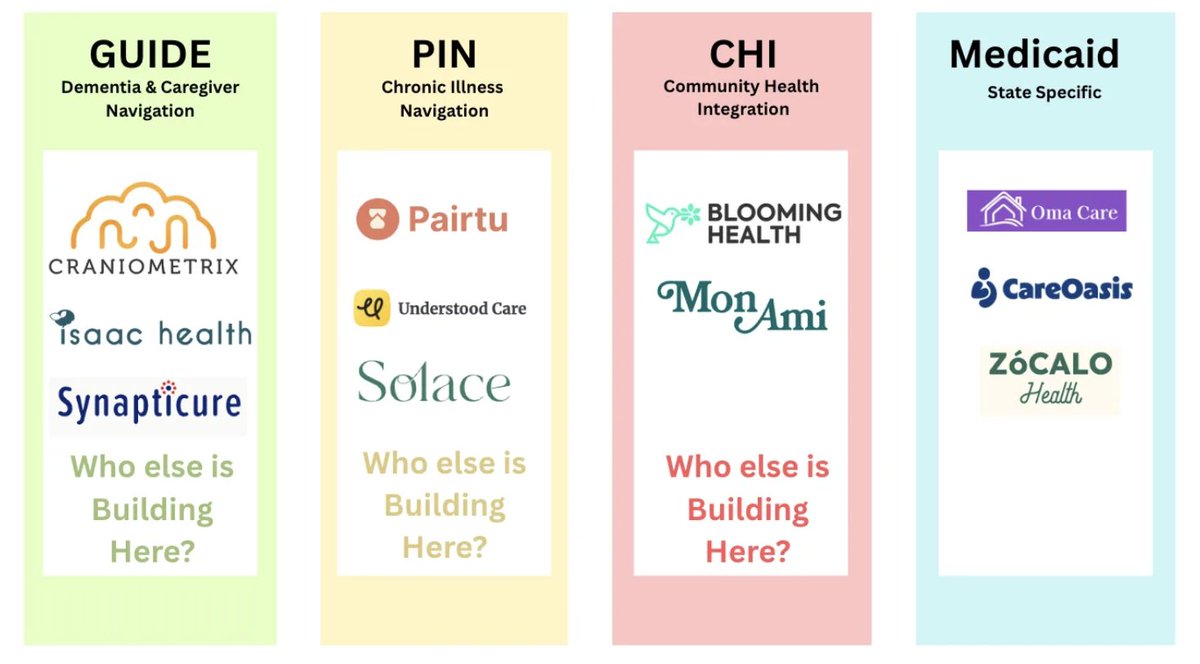 ElSneakySnacker's tweet image. Three new Medicare codes came out in 2024.

They make care navigation billable.

This is good for elderly patients, good for caregivers, and creates an actual business model for startups.

Here’s an early market map of startups capitalizing on the new codes.