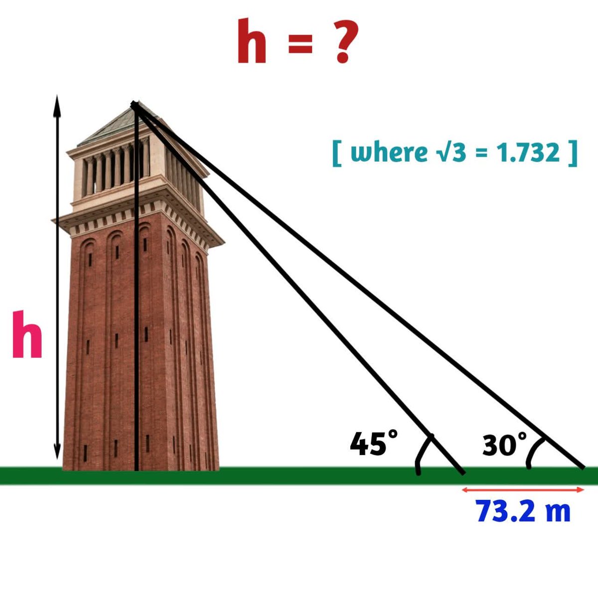 sonukg4india's tweet image. What is the height of the tower ? i.e  h = ?
#pillars
#trigonometry
#triangle
