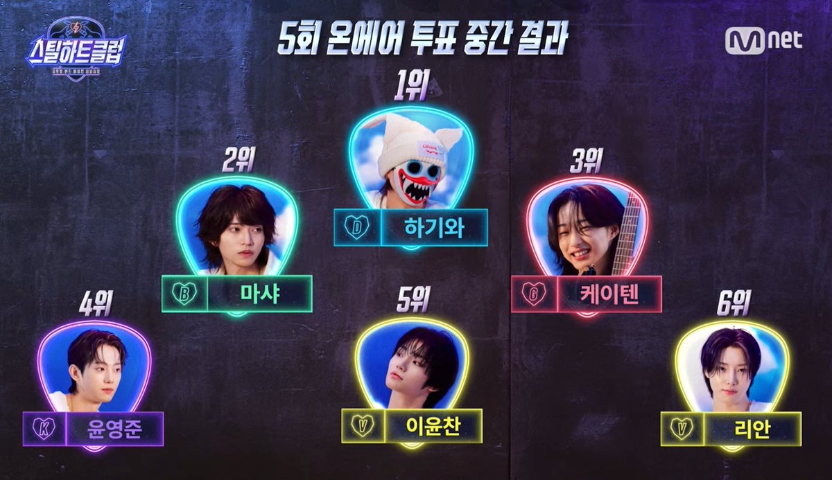 HrtzWav_GLOBAL's tweet photo. 251118 <STEAL HEART CLUB> EP.05 OVERALL RANKINGS

RANK 1 - HAGIWA / DRUM (FRONT)
RANK 2 - MASHA / BASS
RANK 3 - KEITEN / GUITAR
RANK 4 - YOUN YOUNGJUN / KEYBOARD
RANK 5 - LEE YOONCHAN / VOCAL
RANK 6 - RIAAN / VOCAL

#스틸하트클럽 #stealheartclub #스하클 #shc #밴드 #SHCGLOBAL https://t.co/D1qXj69RMs
