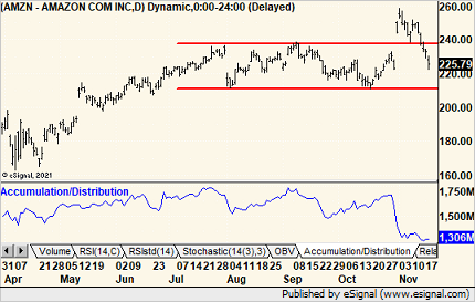 Failed breakouts tend to target the bottom of the pattern, if not lower. $AMZN