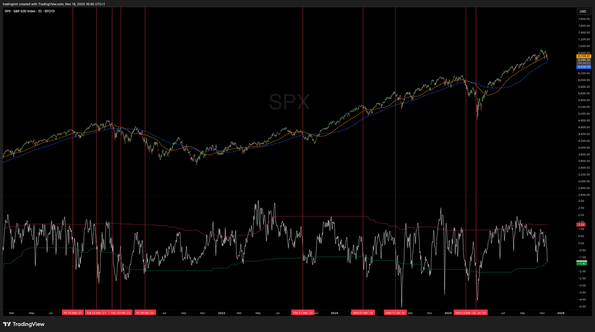 While Bitcoin today finally looks like Epstein is actually not Satoshi  Nakamoto, SPX has been struggling quite a bit over the last two days.  VIX3M/VIX spread is close to being under the