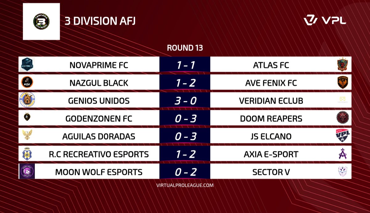 📊 | Resultados 
📅 | Jornada 13
🏆 | Tercera AFJ España

📌 <a href="/GodenzonenFC/">Godenzonen FC</a> cae ante un gran
<a href="/doomreaperstv/">𝔇𝔬𝔬𝔪 𝔯𝔢𝔞𝔭𝔢𝔯𝔰 𝔢𝔖𝔭𝔬𝔯𝔱𝔰</a>.

📌 Gran goleada de <a href="/Genios_Unidos/">Genios unidos</a> ante <a href="/Veridian_eClub/">Veridian eClub</a>.

#𝐒𝐨𝐦𝐨𝐬𝐀𝐅𝐉