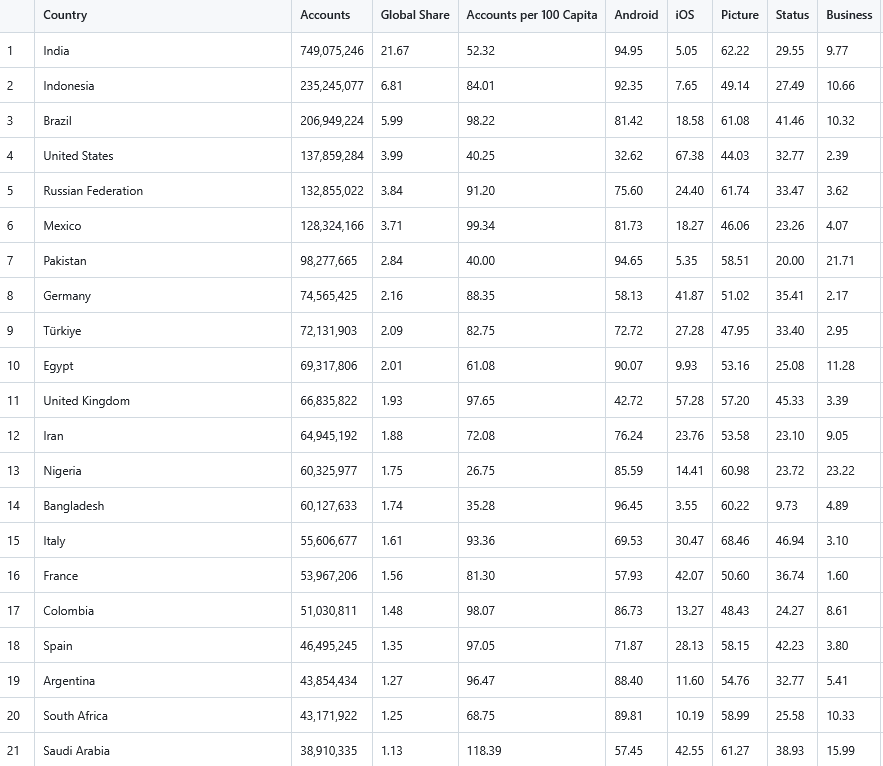 androidmalware2's tweet image. Trivial #WhatsApp Security Issue Exposed 3.5 Billion Phone Numbers 
github.com/sbaresearch/wh…