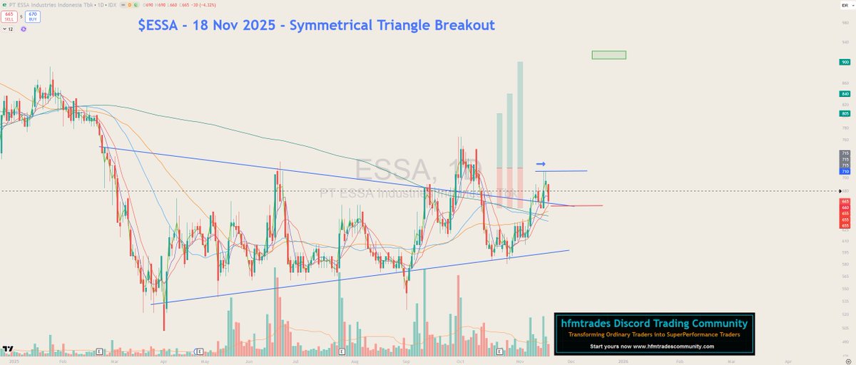 hfmtrades's tweet image. $ESSA 
Base pattern: Symmetrical Triangle (DailyChart)

Tradeplan:
#1: on chart.

#DailyChart
#SwingPlan
#SymmetricalTriangle
#hfmtradesTradingCommunity

𝐃𝐢𝐬𝐜𝐥𝐚𝐢𝐦𝐞𝐫:
Bukan rekomendasi beli/jual. Segala risiko ditanggung masing-masing.
