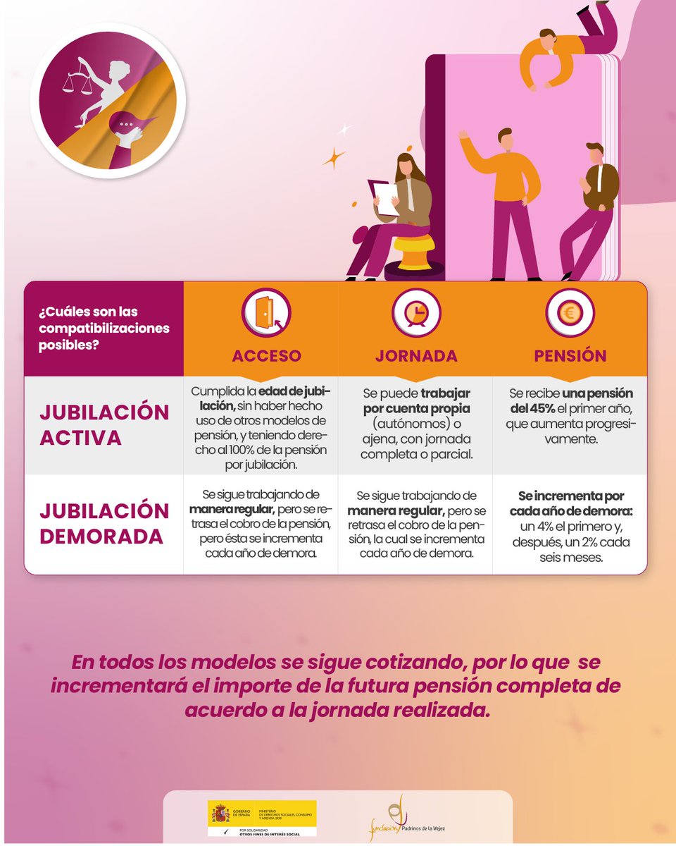 💼El deseo de algunas personas en edad de #jubilación es seguir desempeñando actividades laborales.

❤️A algunas personas les apasiona su #trabajo.
🗓️A otras les organiza la vida y le da sentido.
💶En otros casos, mejora los ingresos.

#DerechosMayores

🔗fundacionpadrinosdelavejez.es/derechos-mayor…