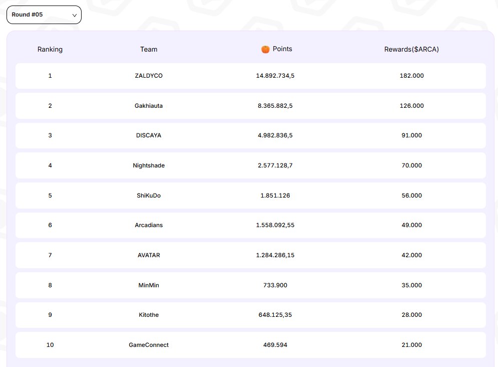 saypotsan's tweet photo. Turnamen S4 LOA sudah masuk Round 5! 

Tiap minggu tersedia 700K $ARCA untuk Top 10 Squads. Cara ikutnya mudah yaitu dengan join/buat squad, lalu push poin dengan menyelesaikan tugas untuk naik ke leaderboard. 
Gas sebelum minggu ini berakhir! @LegendofArcadia #LOAS4 https://t.co/Q4Mn8c9kcU