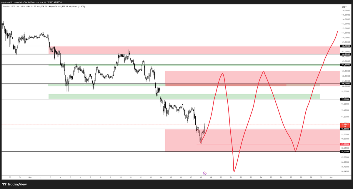 What we just lived through these last 7–10 days is a textbook bottoming phase

Now we just need a 6–10 week violent up/down range… then it’s rocket season